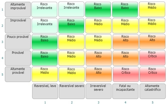 Matriz de Avaliação de Risco: o que é, como criar e aplicar no GRO?