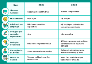 Valores multas eSocial - Quadro