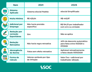 Tabela Multas eSocial